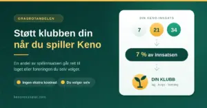 Grafikk som forklarer Grasrotandelen: 7 % av Keno-innsatsen din går til laget eller foreningen du velger, uten ekstra kostnad.