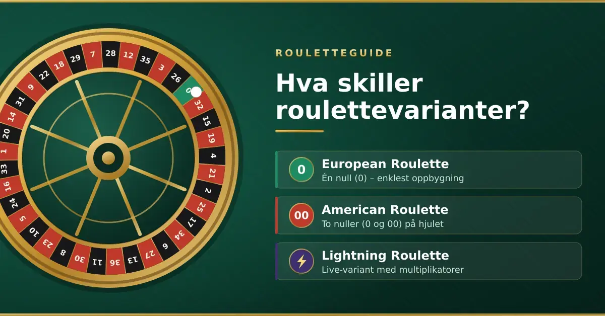 Grafikk med et roulettehjul til venstre og tre punkter som forklarer forskjellen på European Roulette med én null, American Roulette med to nuller og Lightning Roulette med multiplikatorer.
