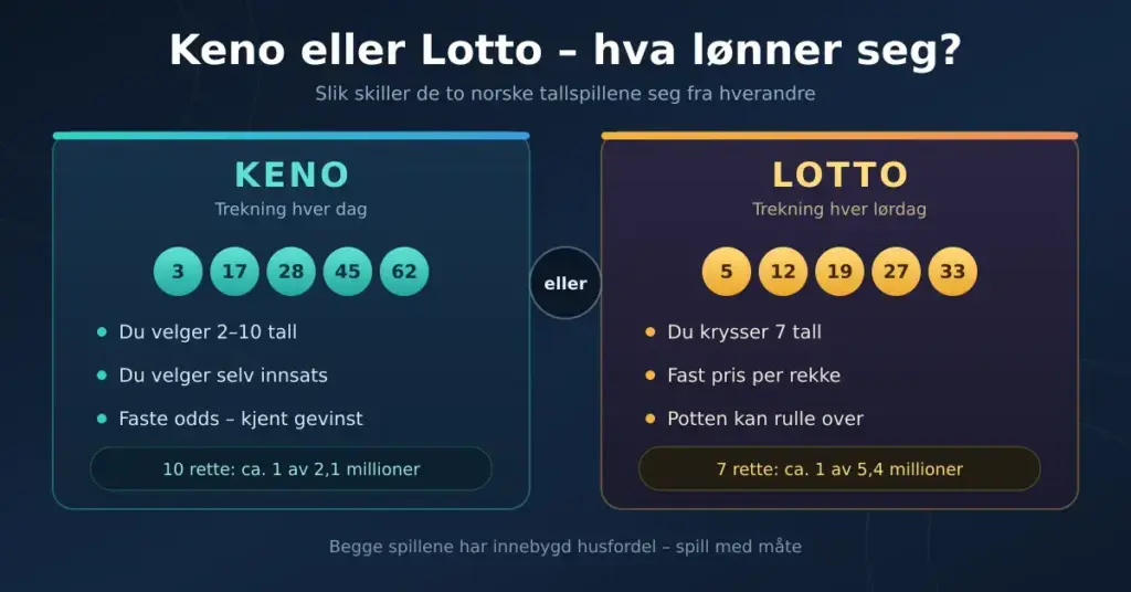 Infografikk som sammenligner Keno og Lotto side om side, med tallkuler og punkter om trekningsdag, antall tall, innsats og vinnersjanser.