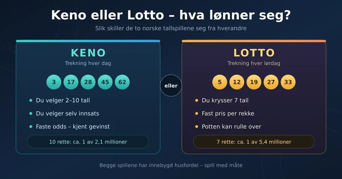 Infografikk som sammenligner Keno og Lotto side om side, med tallkuler og punkter om trekningsdag, antall tall, innsats og vinnersjanser.