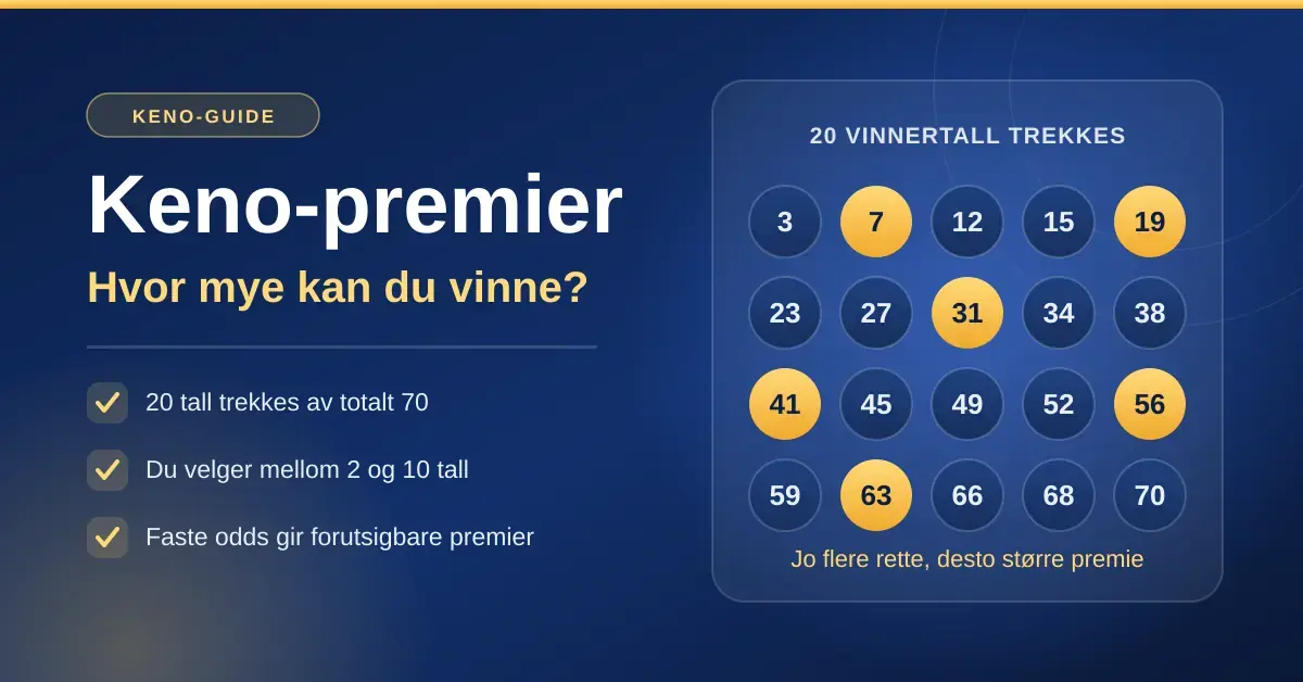 Grafikk med tittelen «Keno-premier – hvor mye kan du vinne?» ved siden av et rutenett med 20 nummererte kenokuler, der flere er markert i gult.