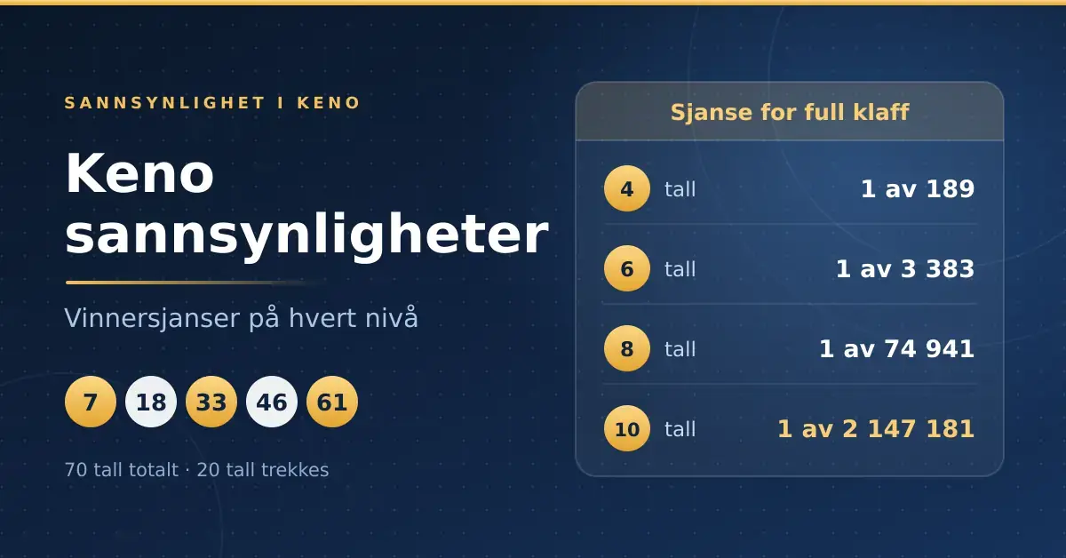 Grafikk med tittelen «Keno sannsynligheter – vinnersjanser på hvert nivå», der en tabell viser sjansen for full klaff: 1 av 189 med fire tall, 1 av 3 383 med seks tall, 1 av 74 941 med åtte tall og 1 av 2 147 181 med ti tall.
