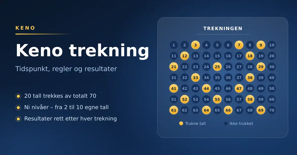 Illustrasjon av Keno-trekningen der 20 av totalt 70 tall er markert i gult, med teksten «Keno trekning – tidspunkt, regler og resultater».