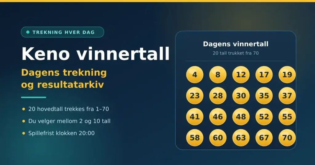 Grafikk med teksten «Keno vinnertall – dagens trekning og resultatarkiv» ved siden av et kort som viser 20 gule nummererte lottokuler fra tallrekken 1–70.