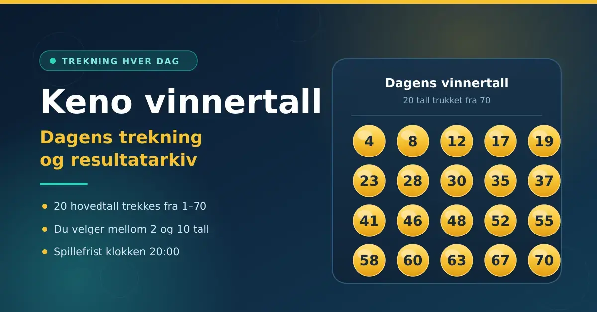Grafikk med teksten «Keno vinnertall – dagens trekning og resultatarkiv» ved siden av et kort som viser 20 gule nummererte lottokuler fra tallrekken 1–70.