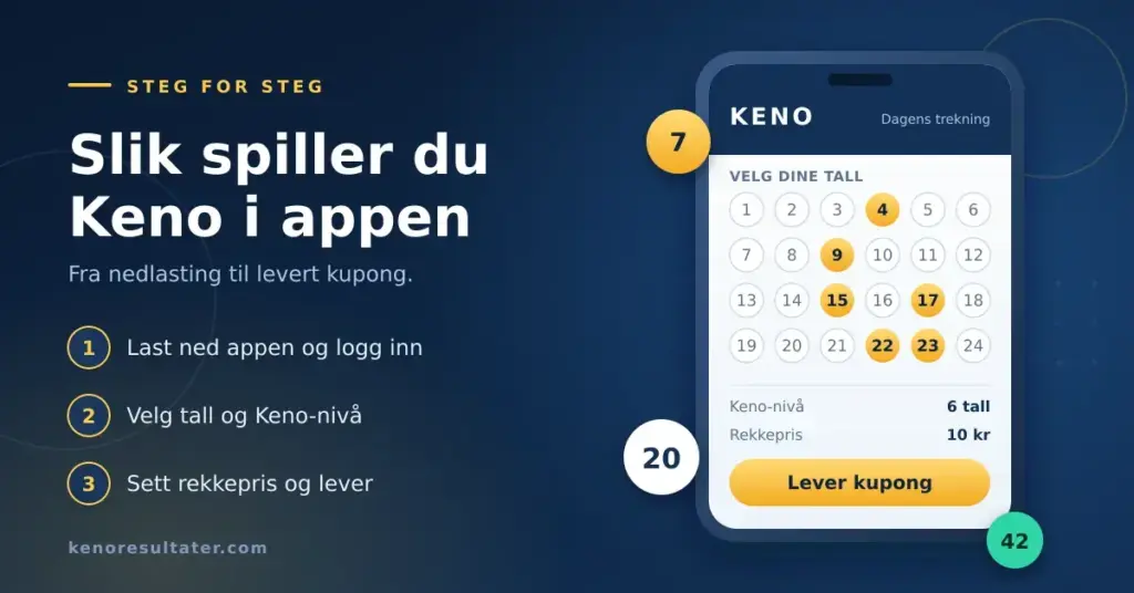 Illustrasjon av en mobiltelefon som viser en Keno-kupong i spillappen, med seks valgte tall og knappen «Lever kupong», ved siden av en tretrinns guide til hvordan du spiller Keno fra mobilen.