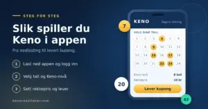 Illustrasjon av en mobiltelefon som viser en Keno-kupong i spillappen, med seks valgte tall og knappen «Lever kupong», ved siden av en tretrinns guide til hvordan du spiller Keno fra mobilen.