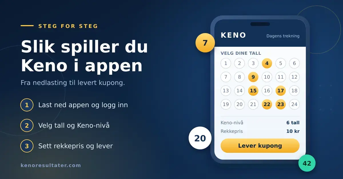 Illustrasjon av en mobiltelefon som viser en Keno-kupong i spillappen, med seks valgte tall og knappen «Lever kupong», ved siden av en tretrinns guide til hvordan du spiller Keno fra mobilen.