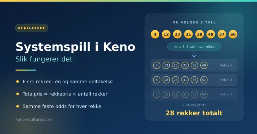 Grafikk som forklarer systemspill i Keno: åtte valgte tall blir automatisk satt sammen til 28 ulike rekker i én og samme deltakelse.