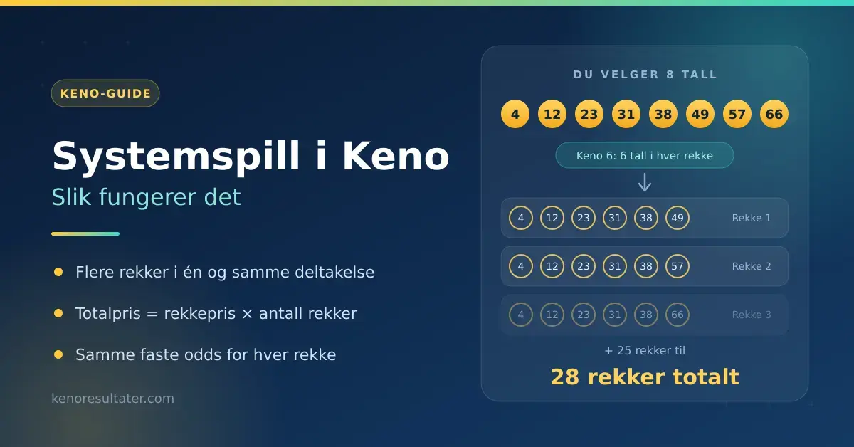 Grafikk som forklarer systemspill i Keno: åtte valgte tall blir automatisk satt sammen til 28 ulike rekker i én og samme deltakelse.