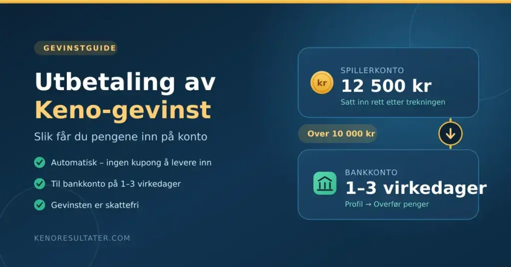 Grafikk som viser utbetaling av Keno-gevinst: gevinsten settes automatisk inn på spillerkontoen, og beløp over 10 000 kr overføres til bankkonto på 1–3 virkedager.