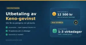 Grafikk som viser utbetaling av Keno-gevinst: gevinsten settes automatisk inn på spillerkontoen, og beløp over 10 000 kr overføres til bankkonto på 1–3 virkedager.